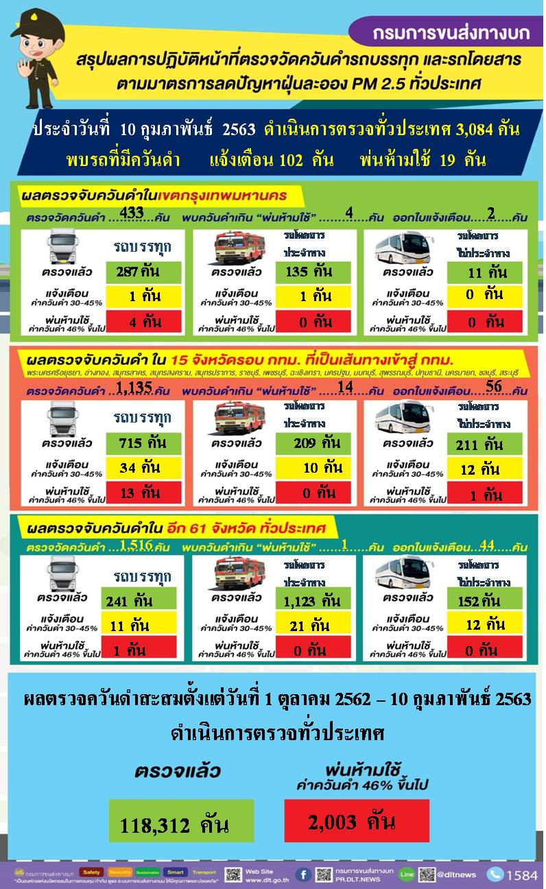 กรมขนส่งทางบก ขานรับนโยบาย "ศักดิ์สยาม" ป้องกันและแก้ไขปัญหาฝุ่น PM 2.5