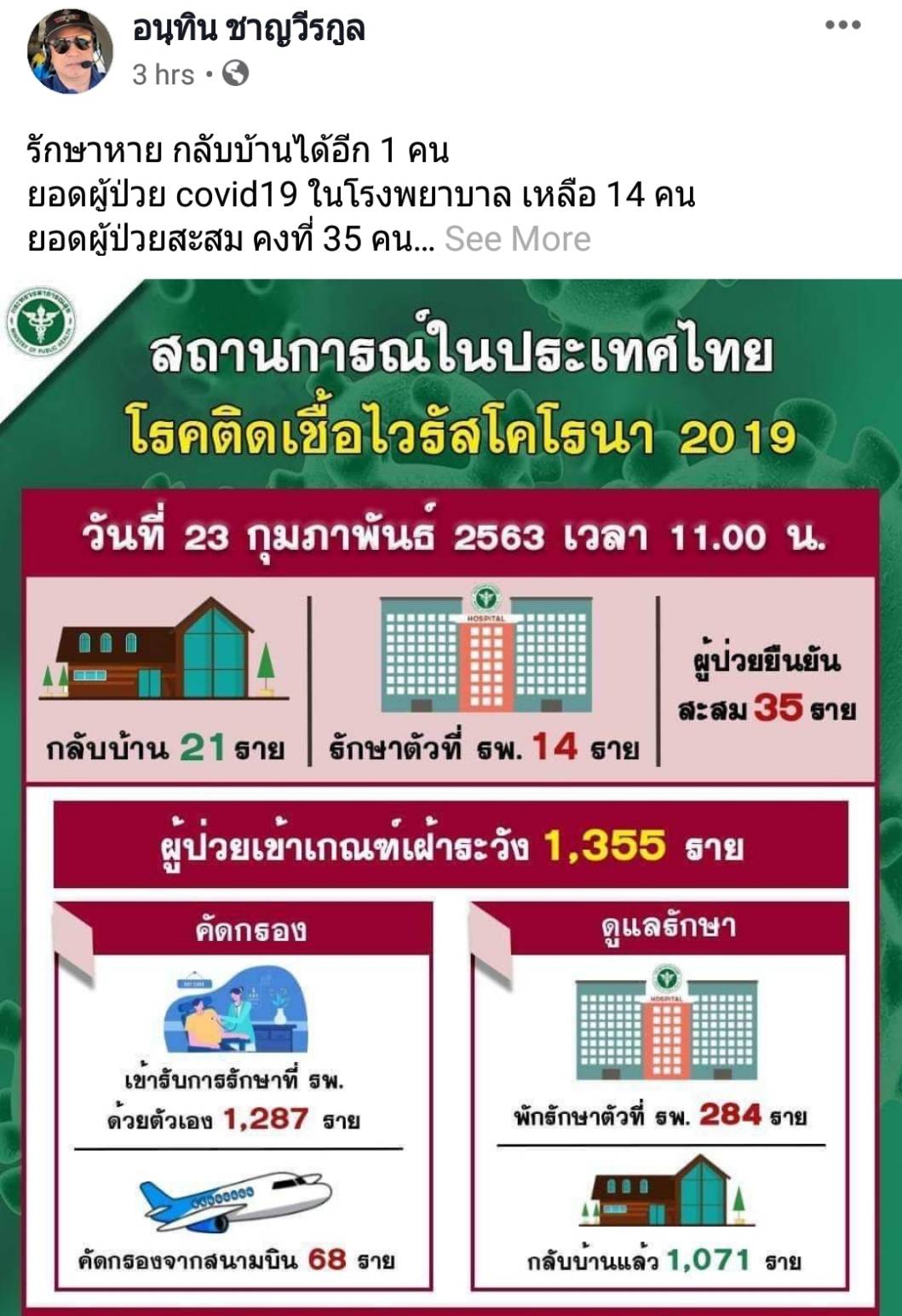ขอบคุณที่รับผิดชอบต่อสังคม ! "อนุทิน" โพสต์ชม "คนไทย" หลังพบ ปชช.ขอตรวจโคโรนา 2019 สูงกว่า 1.2 พันคน