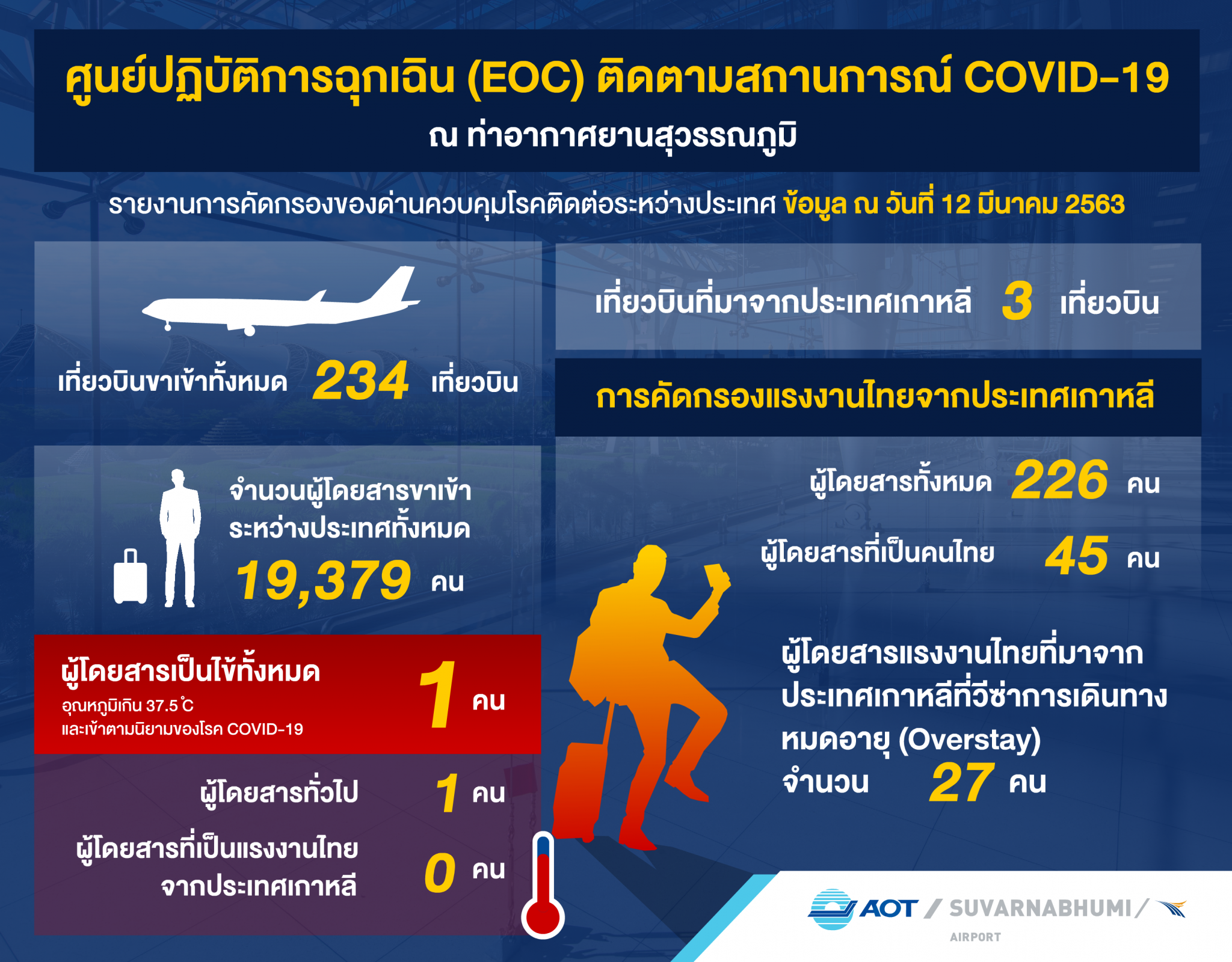 "ท่าอากาศยานสุวรรณภูมิ" สรุปรายงานการคัดกรองผู้โดยสารตามมาตรการป้องกันการแพร่ระบาดของเชื้อไวรัส (Covid – 19)