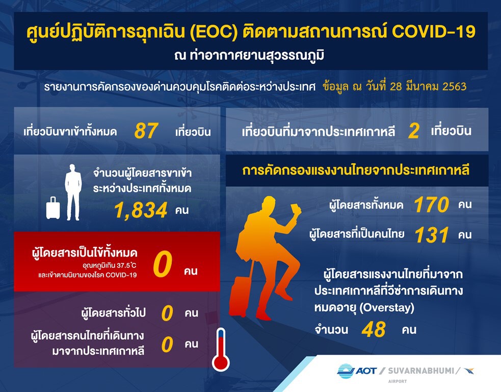 “ศูนย์ EOC” เผยผลคัดกรองผู้โดยสารสกัดโควิด-19 วันนี้ (29 มี.ค. 63) ระบุ “ผีน้อย” กลับไทย 48 คน ไม่พบเข้าข่ายเสี่ยง ด้าน “สุวรรณภูมิ” ยอดผู้โดยสารหดต่อเนื่อง ขาเข้าระหว่างประเทศเหลือไม่ถึง 2 พันคน