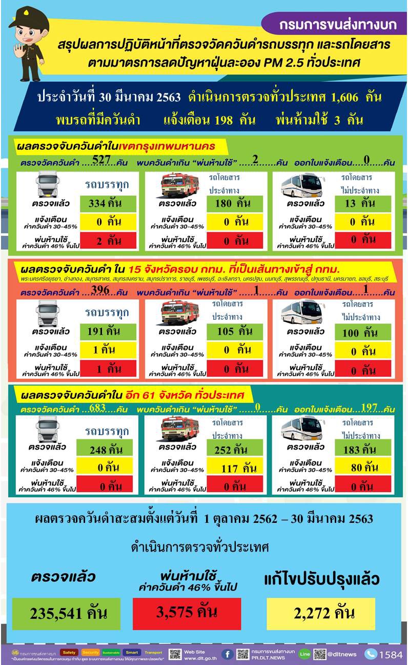 "กรมการขนส่งทางบก" เดินหน้าป้องกันและแก้ไขปัญหาฝุ่นละอองขนาดเล็ก PM2.5 ต่อเนื่องทั่วประเทศ ล่าสุด ตรวจรถทั้งสิ้น 235,541 คัน
