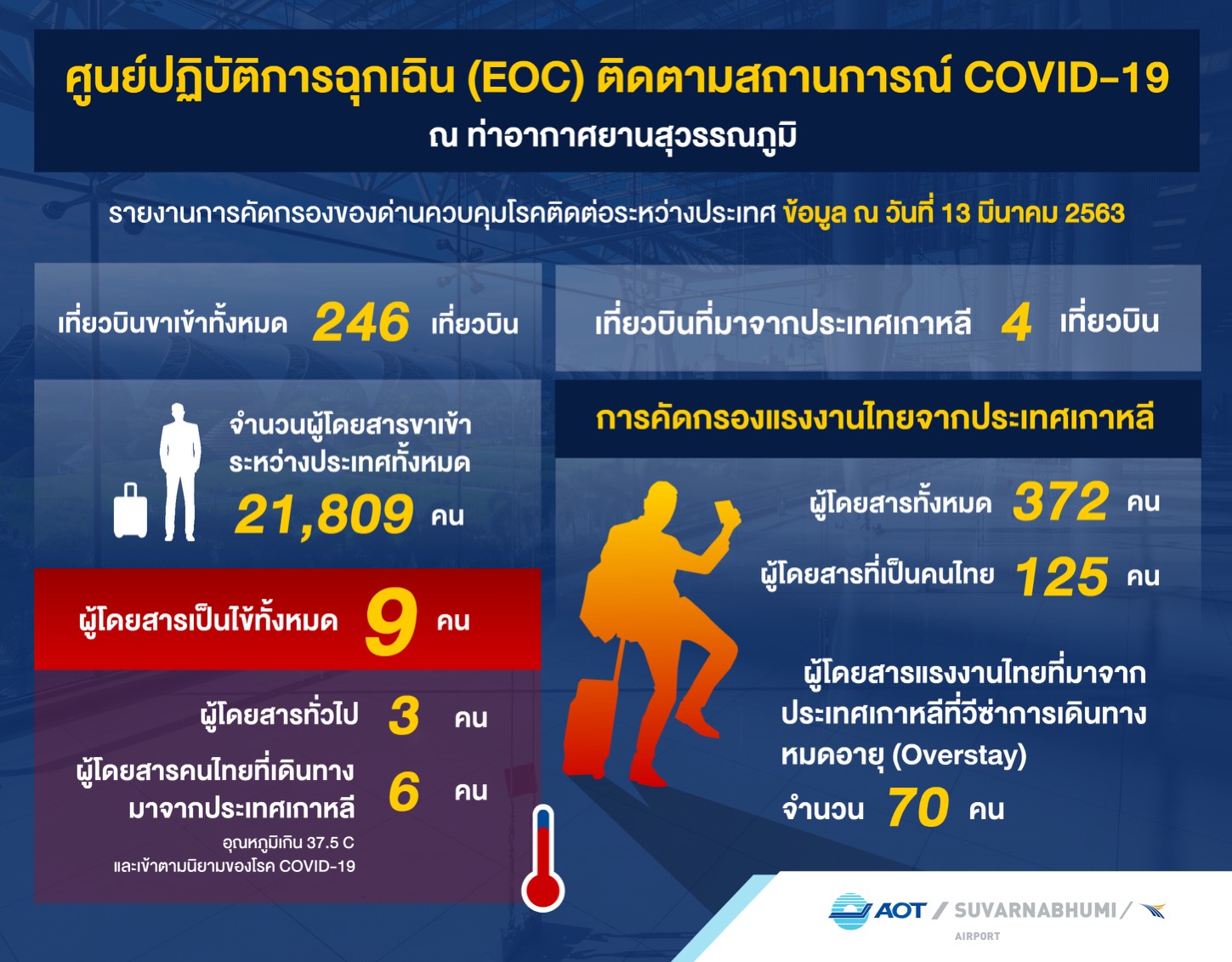 "ท่าอากาศยานสุวรรณภูมิ" ขานรับนโยบาย "ศักดิ์สยาม" สรุปรายงานการคัดกรองผู้โดยสารตามมาตรการป้องกันการแพร่ระบาดของเชื้อไวรัส (Covid – 19) ต่อเนื่อง