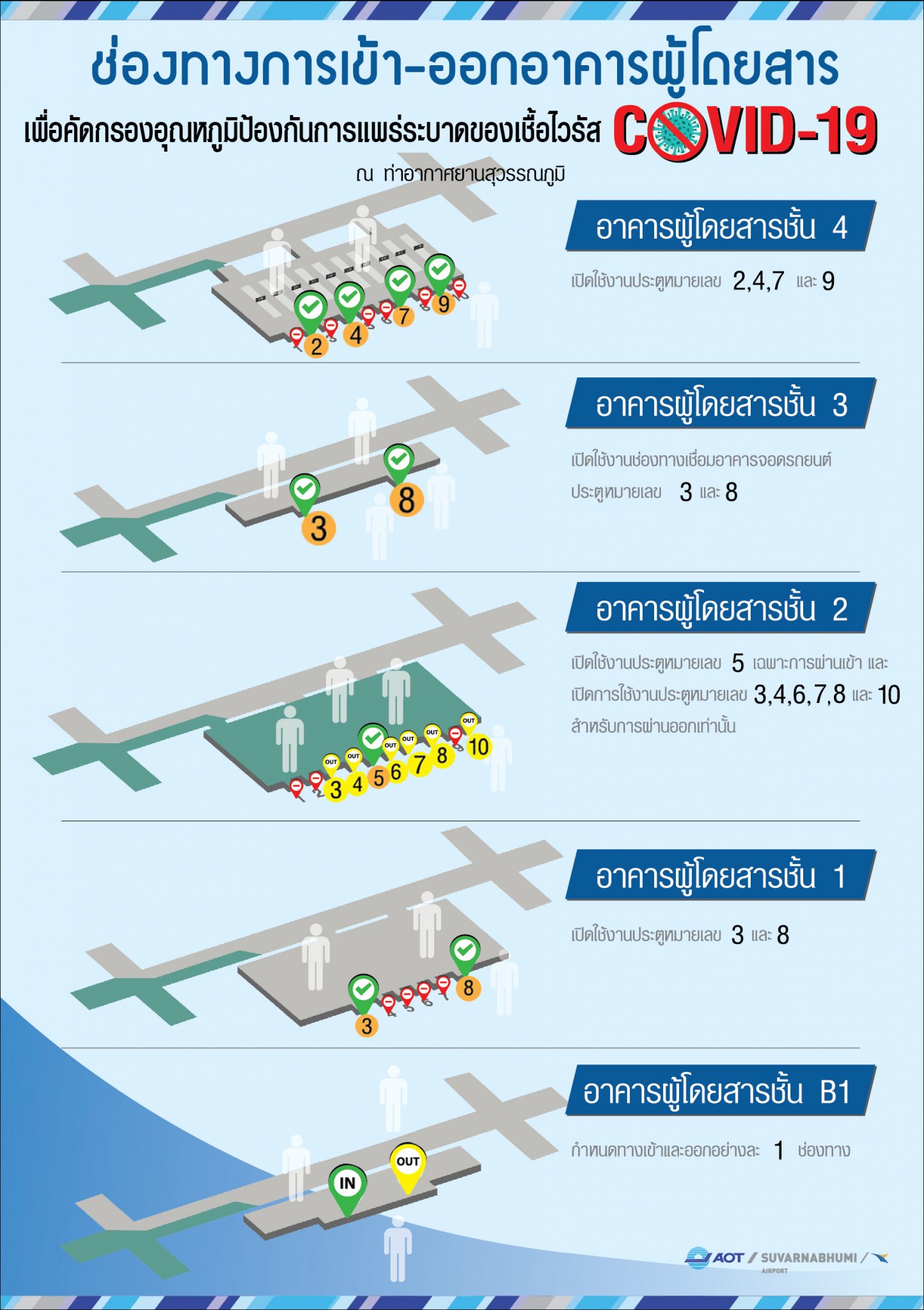 "คมนาคม" คุมเข้ม "ท่าอากาศยานสุวรรณภูมิ" (ทสภ.) ยกระดับมาตรการป้องกันการแพร่ระบาดของเชื้อไวรัส COVID - 19