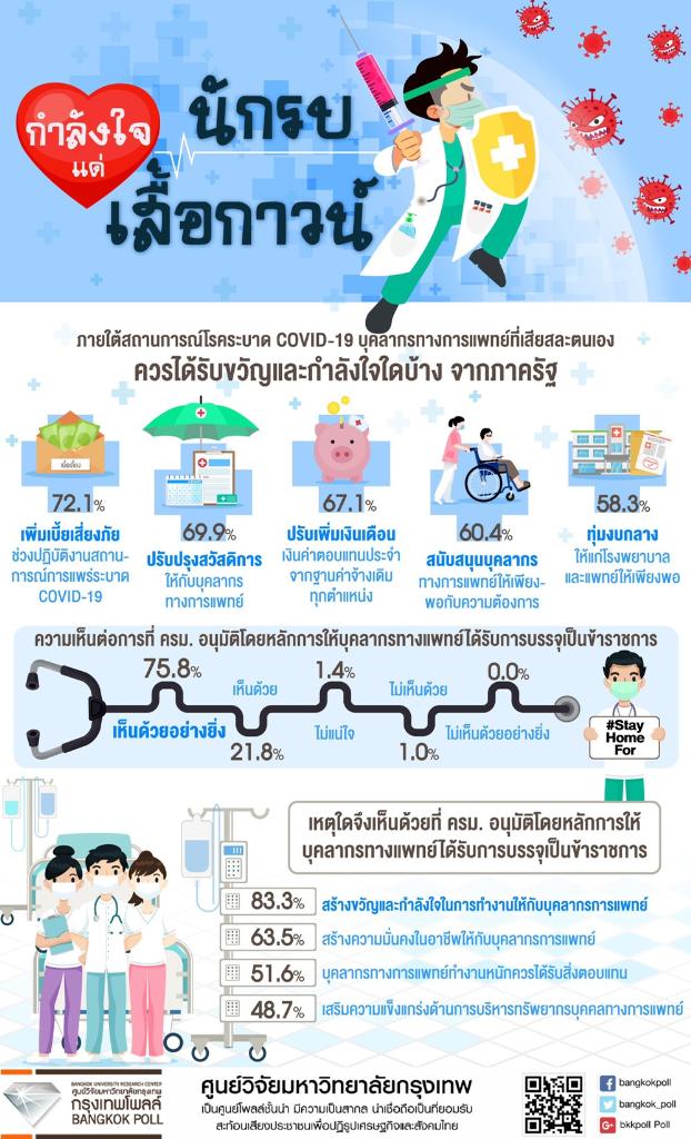 กำลังใจมาเต็ม...โพลเผย ปชช.ร้อยละ 75.8 เห็นด้วยอย่างยิ่ง ครม.บรรจุบุคลากร สธ.เป็น ขรก. ชี้สร้างขวัญกำลังใจต่อสู้โควิด-19