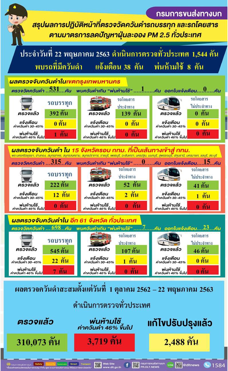 กรมการขนส่งทางบก ดำเนินมาตรการป้องกันและแก้ไขปัญหาฝุ่นละอองขนาดเล็ก PM2.5 ต่อเนื่องทั่วประเทศ