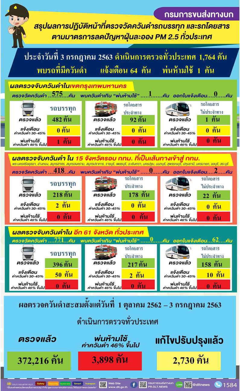"กรมการขนส่งทางบก" ดำเนินมาตรการป้องกันและแก้ไขปัญหาฝุ่น PM2.5 ต่อเนื่องทั่วประเทศ พบรถมีค่าควันดำ 30-45% ออกใบเตือน 64 คัน จาก 1,764 คัน