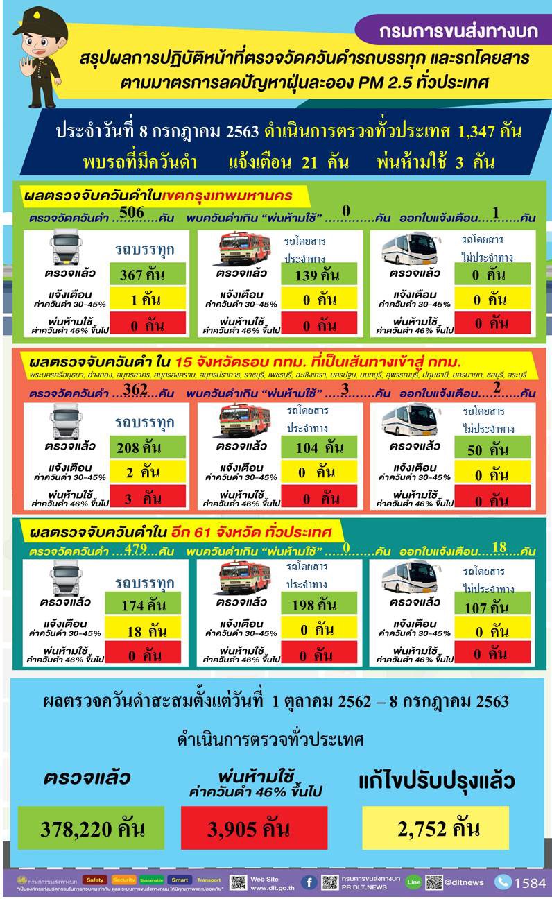 "กรมการขนส่งทางบก" เผย วันที่ 8 ก.ค. 63 พบรถที่มีค่าควันดำ 30-45% ออกใบเตือน จำนวน 21 คัน จาก 1,347 คัน โดยได้ดำเนินมาตรการป้องกันและแก้ไขปัญหาฝุ่นละอองขนาดเล็ก PM2.5 ต่อเนื่องทั่วประเทศ