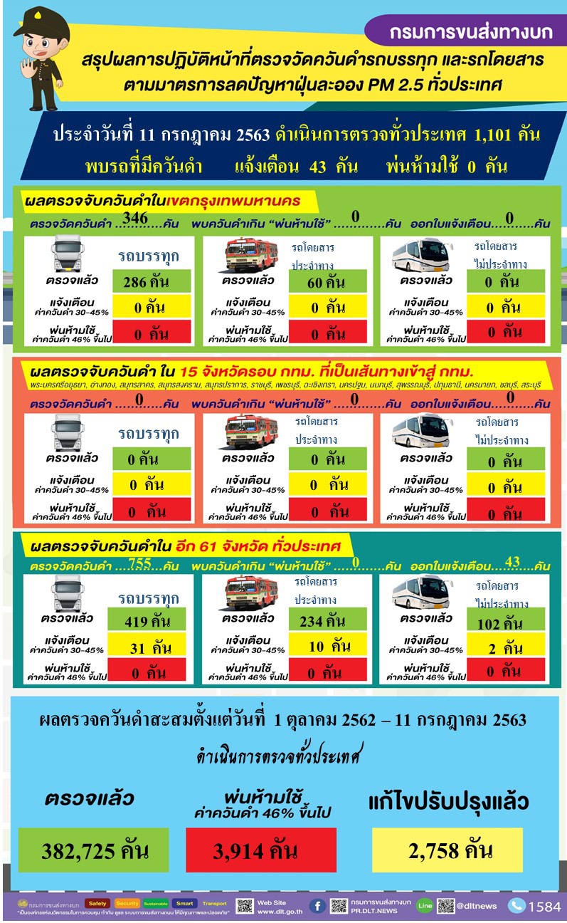 "กรมการขนส่งทางบก" ดำเนินมาตรการป้องกันและแก้ไขปัญหาฝุ่น PM2.5 ต่อเนื่องทั่วประเทศ พบรถที่มีค่าควันดำ 30-45% ออกใบเตือน 43 คัน