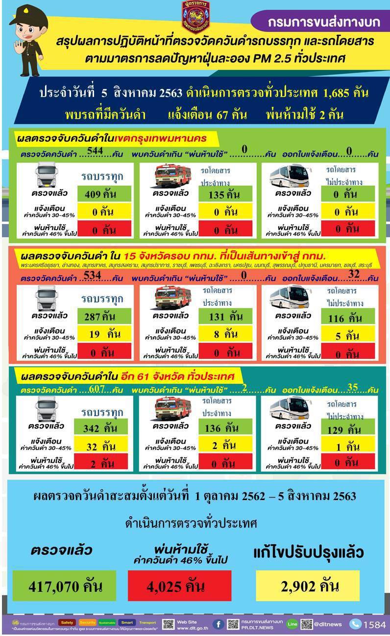 "กรมการขนส่งทางบก" ดำเนินมาตรการป้องกันและแก้ไขปัญหาฝุ่น PM2.5 วันที่ 5 ส.ค. พบรถที่มีค่าควันดำ 30-45% ออกใบเตือน จำนวน 67 คัน
