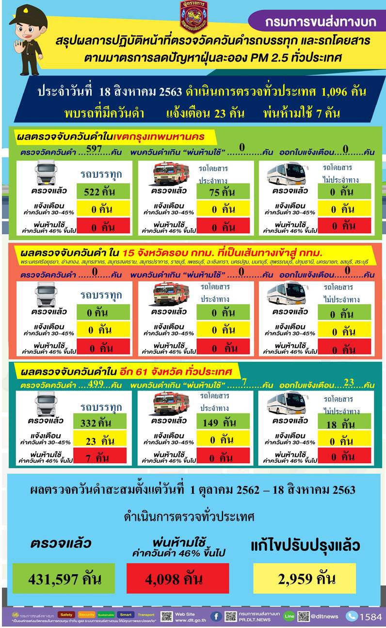 "กรมการขนส่งทางบก" ดำเนินมาตรการป้องกันและแก้ไขปัญหาฝุ่น PM2.5 ต่อเนื่องทั่วประเทศ พบรถที่มีค่าควันดำเกินมาตรฐาน 7 คัน ขณะที่ค่าควันดำ 30-45 % ออกใบเตือน 23 คัน