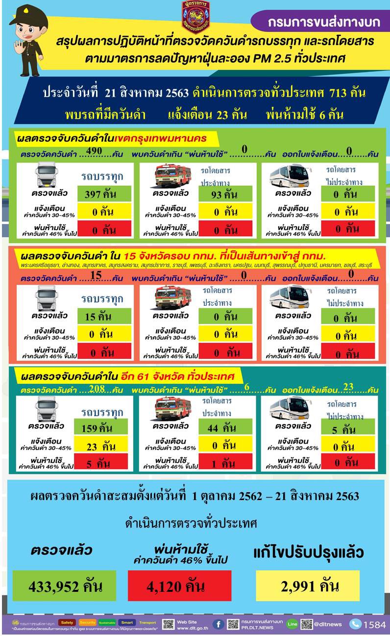 "กรมการขนส่งทางบก" ดำเนินมาตรการป้องกันและแก้ไขปัญหาฝุ่น PM2.5 ต่อเนื่อง พบรถค่าควันดำ 30 - 45 % ออกใบเตือน 23 คัน จาก จำนวน 713 คัน ทั่วประเทศ