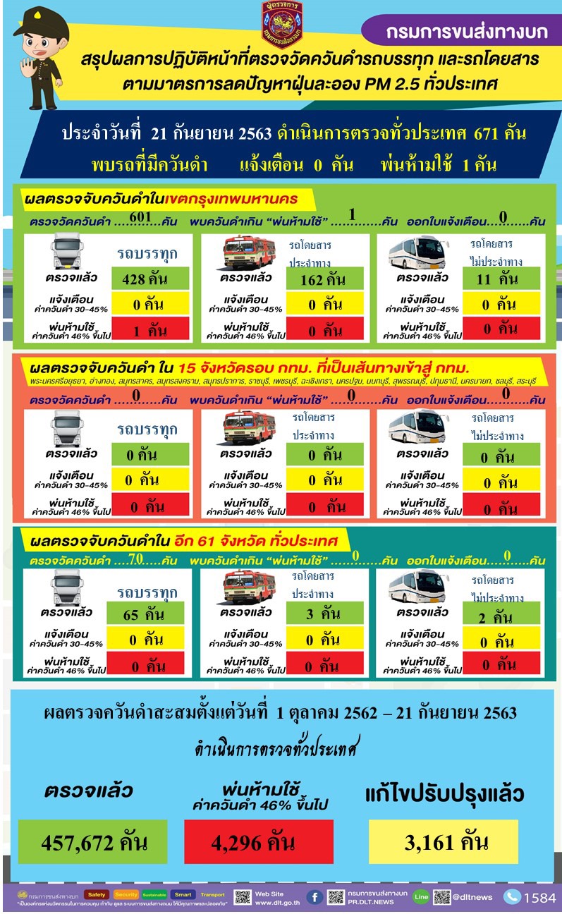 กรมการขนส่งทางบก ดำเนินมาตรการป้องกันและแก้ไขปัญหาฝุ่นละอองขนาดเล็ก PM2.5 ต่อเนื่องทั่วประเทศ