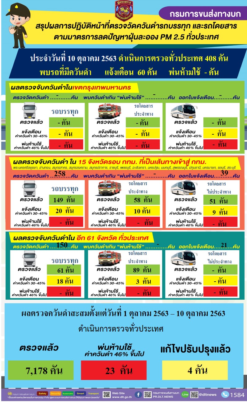 กรมการขนส่งทางบก ตรวจควันดำรถบรรทุกและรถโดยสารต่อเนื่องทั่วประเทศ มุ่งป้องกันและแก้ไขปัญหา PM2.5