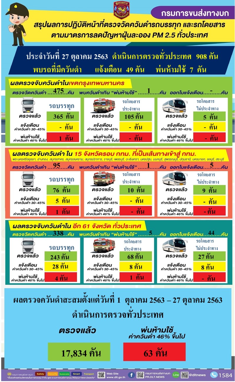 กรมการขนส่งทางบก ตรวจควันดำรถบรรทุกและรถโดยสารต่อเนื่องทั่วประเทศ มุ่งป้องกันและแก้ไขปัญหา PM2.5 พบรถที่มีค่าควันดำ 30- 45 % ได้ออกใบเตือนเพื่อให้ผู้ประกอบการไปบำรุงดูแลรักษารถไม่ให้มีค่าควันดำเกิน จำนวน 49 คัน