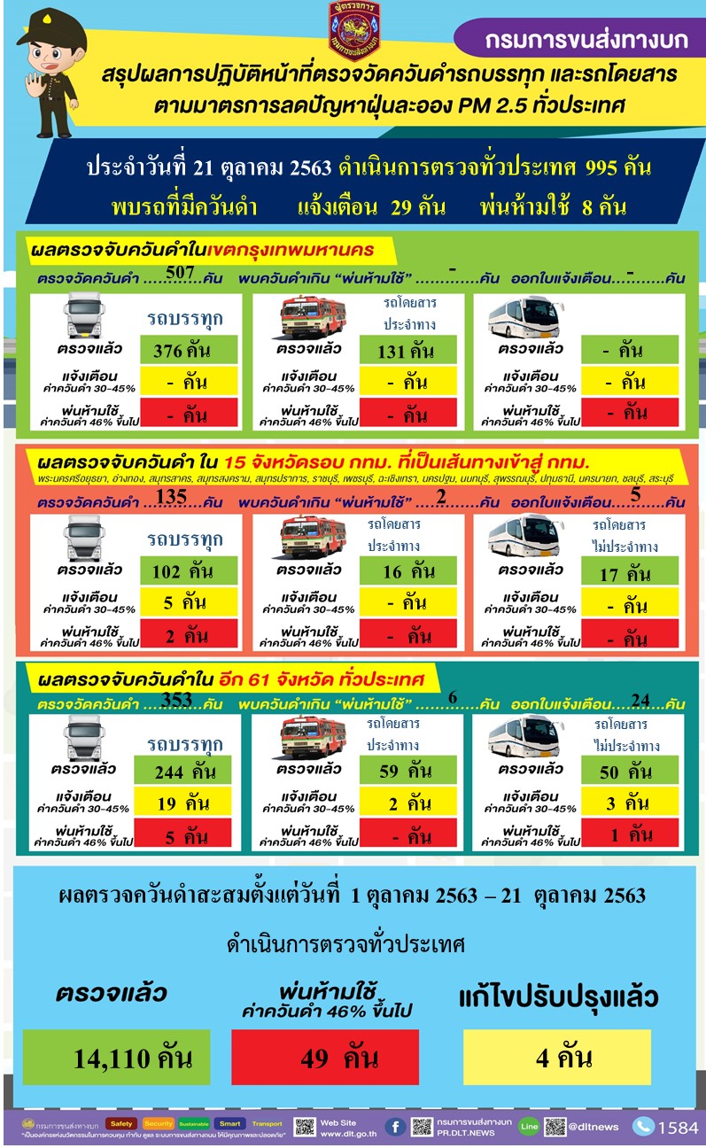 กรมการขนส่งทางบก ตรวจควันดำรถบรรทุกและรถโดยสารต่อเนื่องทั่วประเทศ มุ่งป้องกันและแก้ไขปัญหา PM2.5