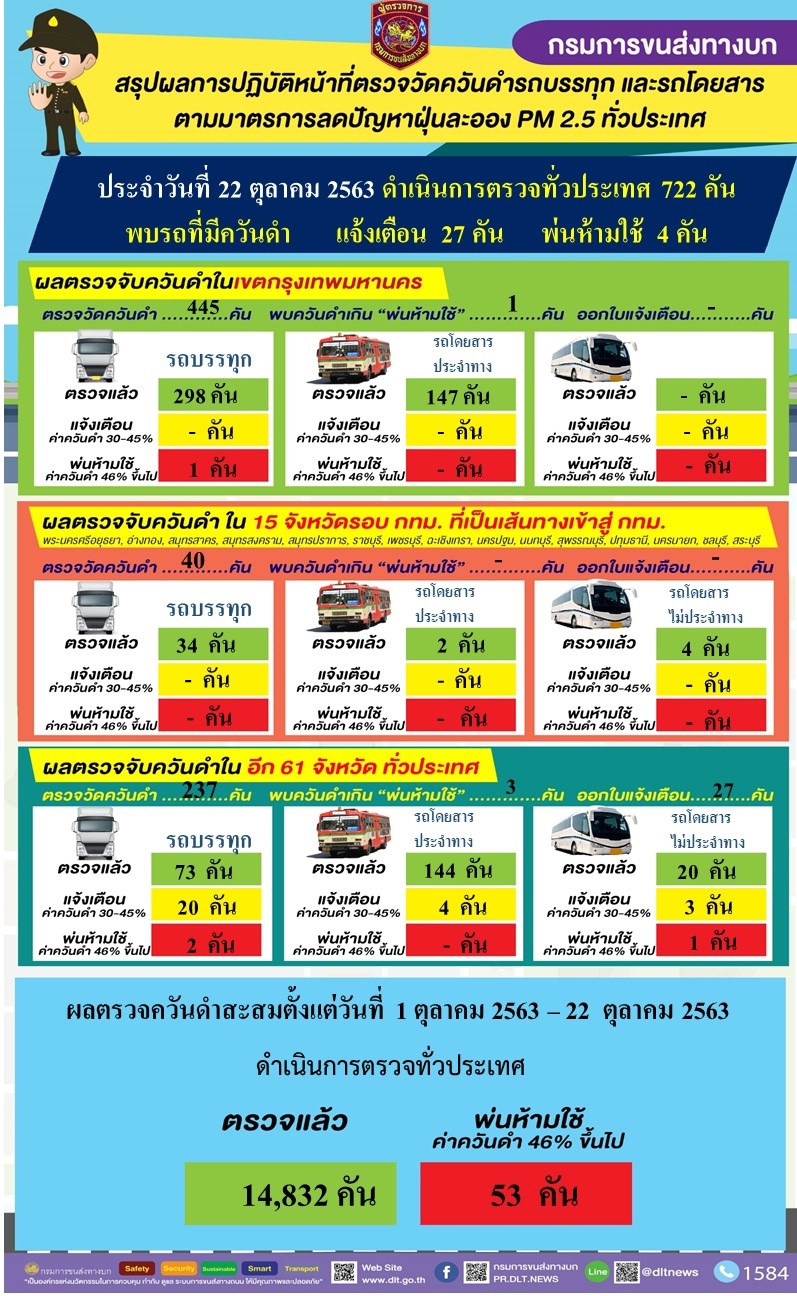กรมการขนส่งทางบก ตรวจควันดำรถบรรทุกและรถโดยสารต่อเนื่องทั่วประเทศ มุ่งป้องกันและแก้ไขปัญหา PM2.5 พบรถที่มีค่าควันดำ 30 - 45 % ได้ออกใบเตือน จำนวน 27 คัน