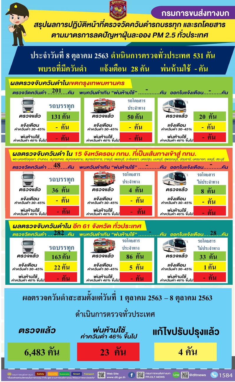 "กรมการขนส่งทางบก" ตรวจควันดำรถบรรทุกและรถโดยสารต่อเนื่องทั่วประเทศ มุ่งป้องกันและแก้ไขปัญหา PM2.5