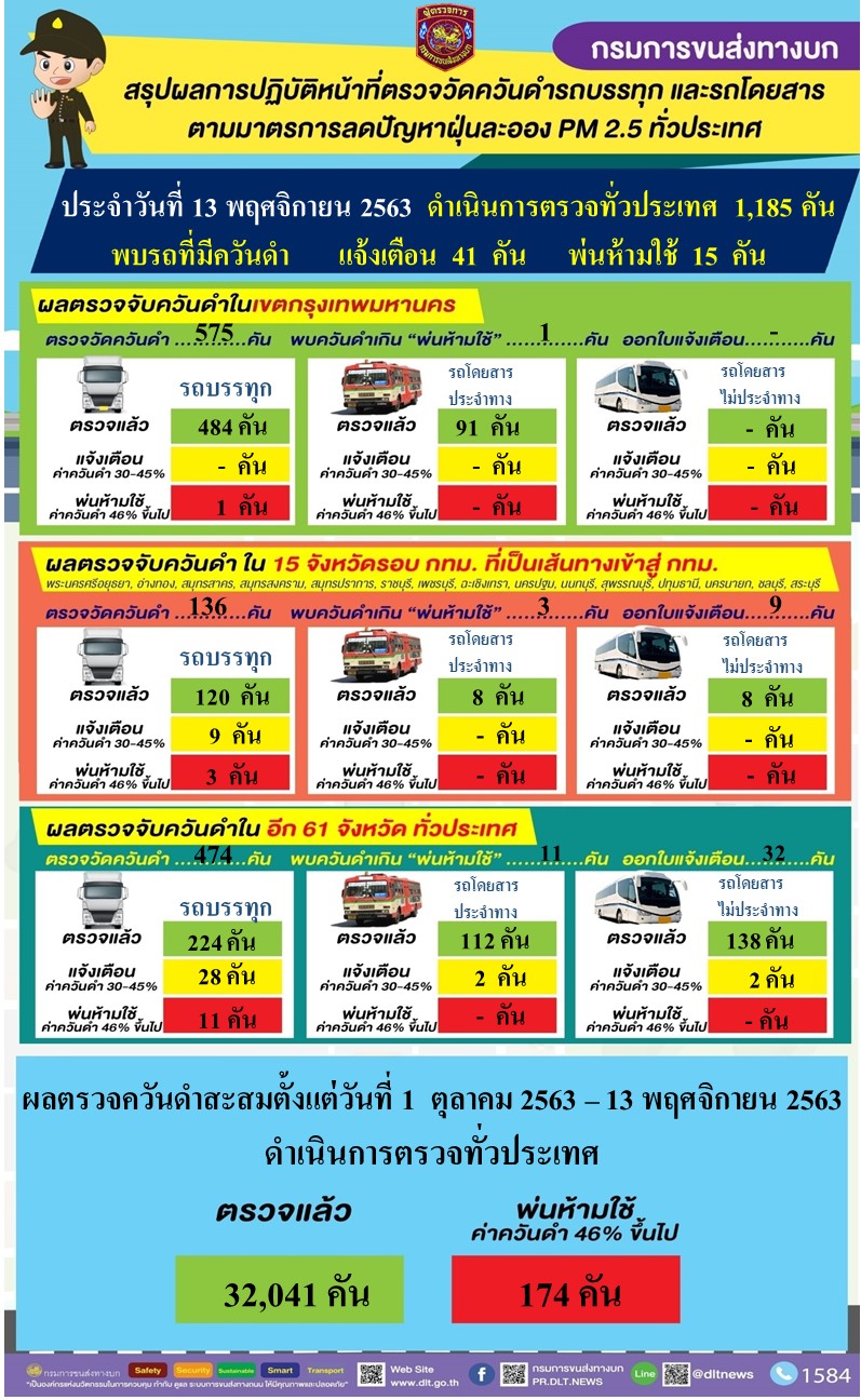 "กรมการขนส่งทางบก" ตรวจควันดำรถบรรทุกและรถโดยสารต่อเนื่องทั่วประเทศ ป้องกันและแก้ไขปัญหา PM2.5 พบรถที่มีค่าควันดำเกินเกณฑ์ สั่ง “ห้ามใช้” ทันที  15 คัน ขณะที่พบรถที่มีค่าควันดำ 30-45 % ออกใบเตือน 41 คัน 