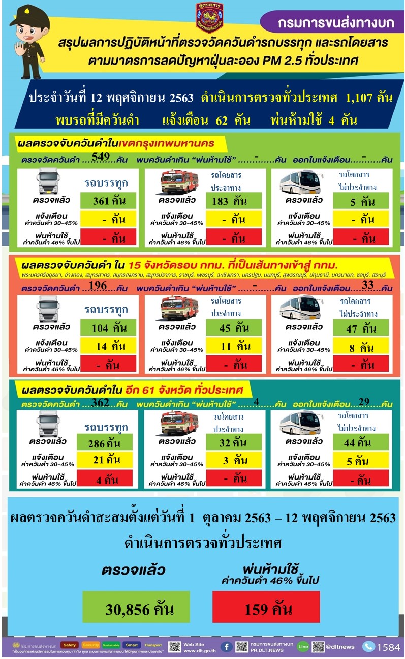 กรมการขนส่งทางบก ตรวจควันดำรถบรรทุกและรถโดยสารต่อเนื่องทั่วประเทศ มุ่งป้องกันและแก้ไขปัญหา PM2.5 ขณะที่ พบรถที่มีค่าควันดำ 30 - 45 % ได้ออกใบเตือน จำนวน 33 คัน 