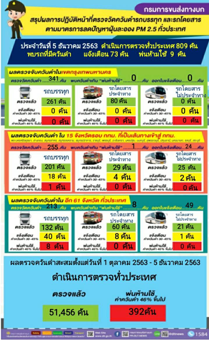 กรมการขนส่งทางบก ตรวจควันดำรถบรรทุกและรถโดยสารต่อเนื่องทั่วประเทศ มุ่งป้องกันและแก้ไขปัญหา PM2.5 พบรถที่มีค่าควันดำ 30 - 45 % ได้ออกใบเตือน 73 คัน จาก 809 คัน ทั่วประเทศ