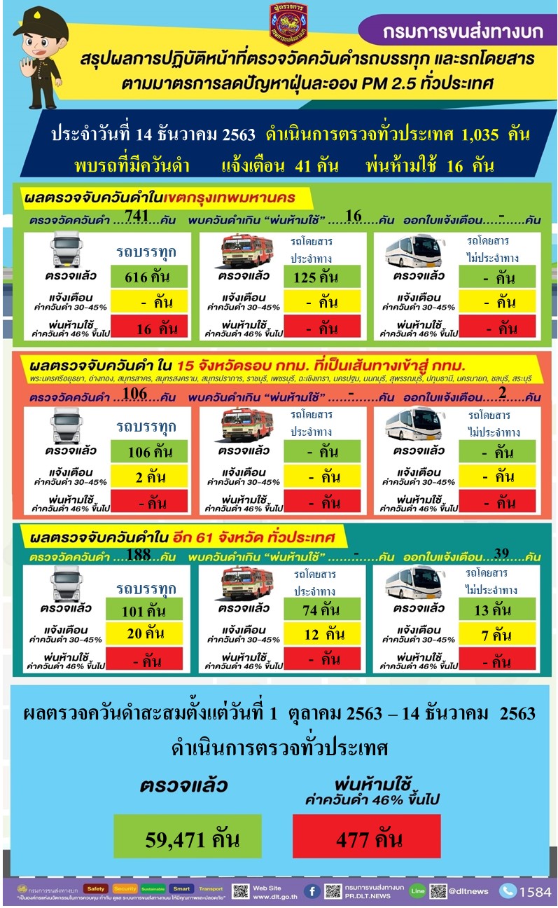 กรมการขนส่งทางบก ตรวจควันดำรถบรรทุกและรถโดยสารต่อเนื่องทั่วประเทศ มุ่งป้องกันและแก้ไขปัญหา PM2.5 พบรถที่มีค่าควันดำเกินเกณฑ์ พ่นห้ามใช้ 16 คัน ขณะที่พบรถที่มีค่าควันดำ 30 - 45 % ได้ออกใบเตือน 41 คัน จาก 1,035 คันทั่วประเทศ