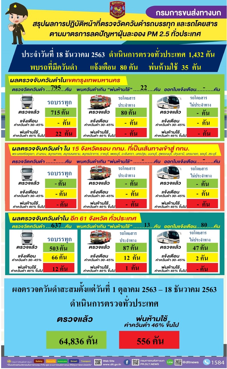 กรมการขนส่งทางบก ตรวจควันดำรถบรรทุกและรถโดยสารต่อเนื่องทั่วประเทศ มุ่งป้องกันและแก้ไขปัญหา PM2.5 พบรถที่มีค่าควันดำเกินเกณฑ์มาตรฐาน พ่นห้ามใช้ จำนวน 35 คัน ขณะที่พบรถที่มีค่าควันดำ 30-45 % ออกใบเตือน 80 คัน 