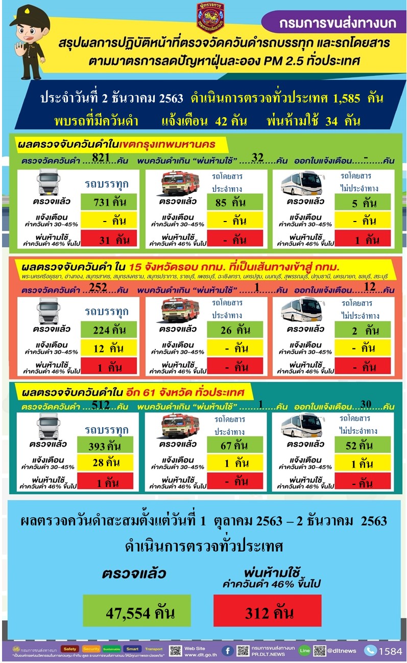 กรมการขนส่งทางบก ตรวจควันดำรถบรรทุกและรถโดยสารต่อเนื่องทั่วประเทศ มุ่งป้องกันและแก้ไขปัญหา PM2.5 วันที่ 2 ธ.ค. พ่นห้ามใช้ จำนวน 34 คัน  จาก 1,585 คัน ทั่วประเทศ
