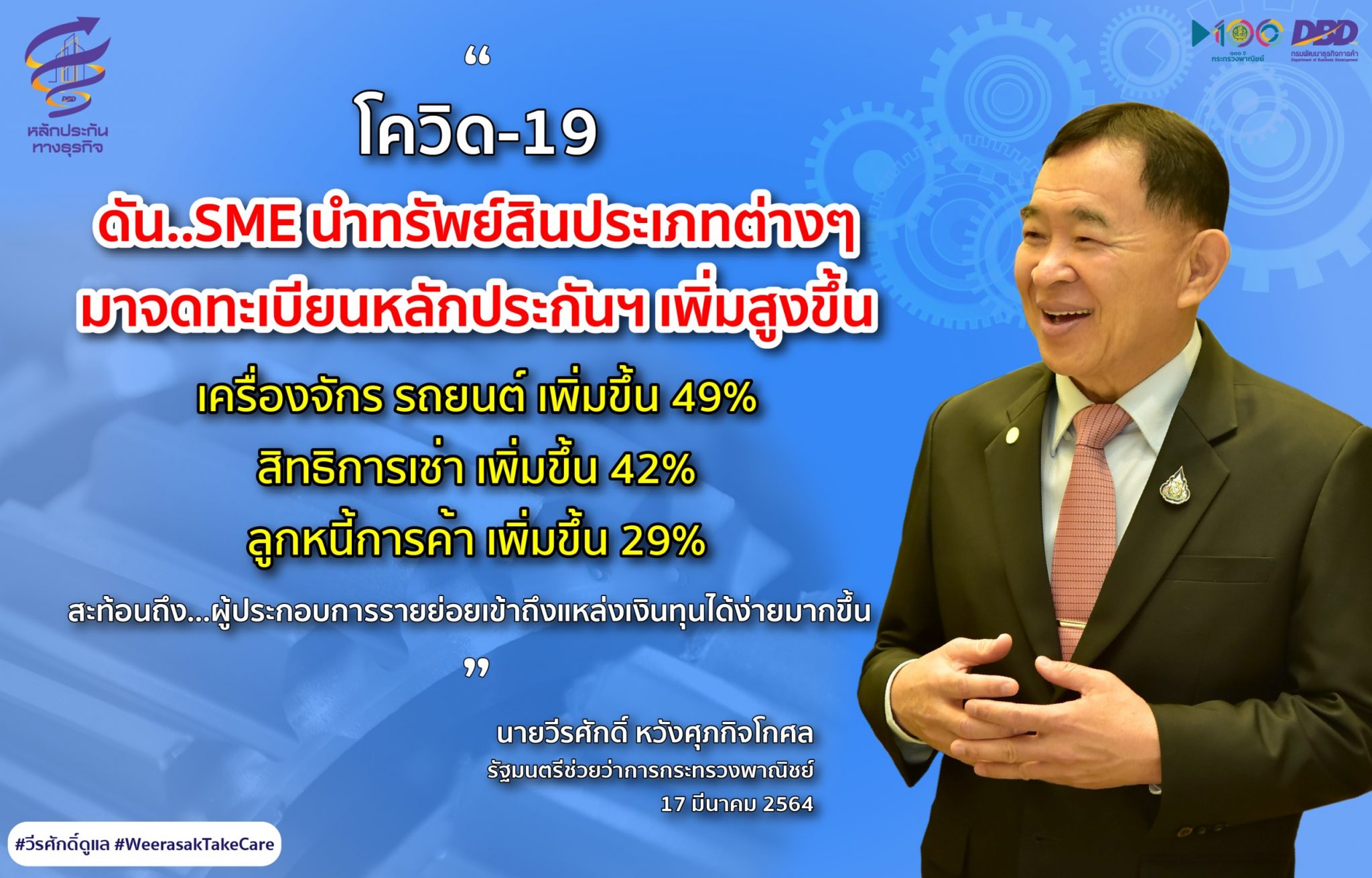 รมช.พาณิชย์ เผย! โควิด-19 ส่งผล...ทั้งผู้ให้หลักประกัน (ลูกหนี้) และผู้รับหลักประกัน(เจ้าหนี้) ระมัดระวังการขอและปล่อยสินเชื่อมากขึ้น คาดปี ‘64 สถานการณ์ดีขึ้น...กลับเป็นปกติ
