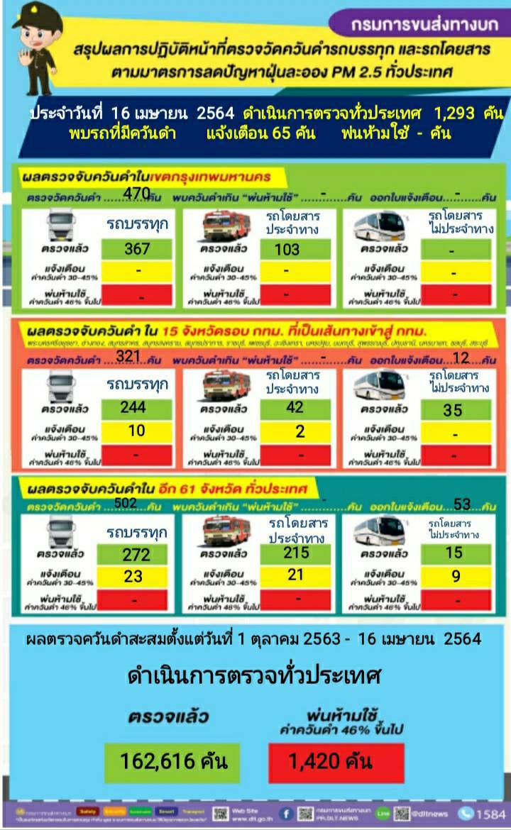 กรมการขนส่งทางบก ตรวจควันดำรถบรรทุกและรถโดยสารต่อเนื่องทั่วประเทศ มุ่งป้องกันและแก้ไขปัญหา PM2.5 