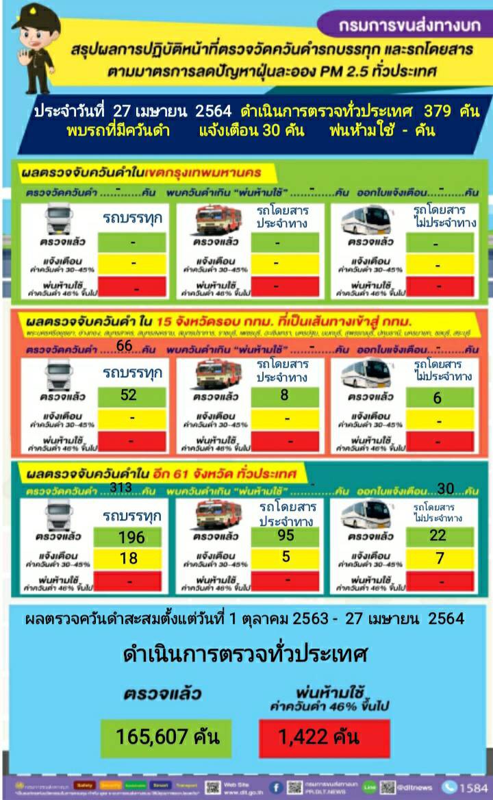 กรมการขนส่งทางบก ตรวจควันดำรถบรรทุกและรถโดยสารต่อเนื่องทั่วประเทศ มุ่งป้องกันและแก้ไขปัญหา PM2.5