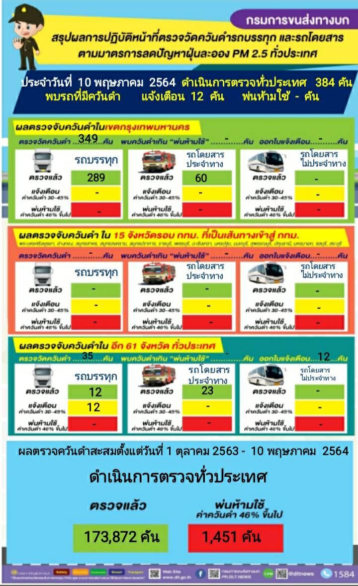 กรมการขนส่งทางบก ตรวจควันดำรถบรรทุกและรถโดยสารต่อเนื่องทั่วประเทศ มุ่งป้องกันและแก้ไขปัญหา PM2.5