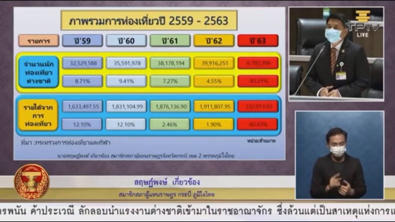 สฤษฎ์พงษ์ เกี่ยวข้อง ส.ส.กระบี่ ท้วงติง เรื่องเงินกู้ 5แสนล้าน ไม่สอดคล้องกับการนำไปฟื้นฟูในภาคส่วนการท่องเที่ยวของประเทศ แนะรัฐ เห็นใจปชช. และผู้ประกอบการ ในเรื่องเงินสมทบ พักได้...พัก