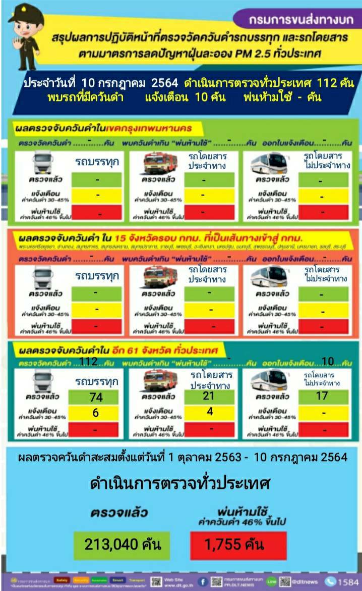 กรมการขนส่งทางบก ตรวจควันดำรถบรรทุกและรถโดยสารต่อเนื่องทั่วประเทศ มุ่ง