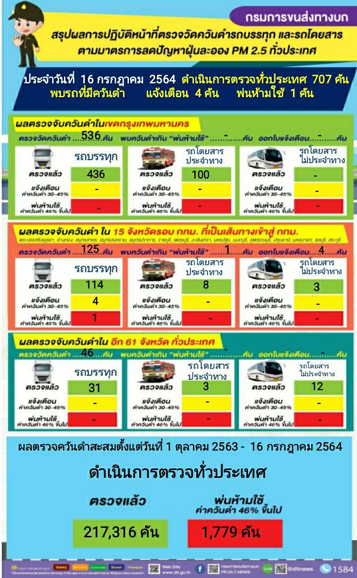 กรมการขนส่งทางบก ตรวจควันดำรถบรรทุกและรถโดยสารต่อเนื่องทั่วประเทศ มุ่งป้องกันและแก้ไขปัญหา PM2.5