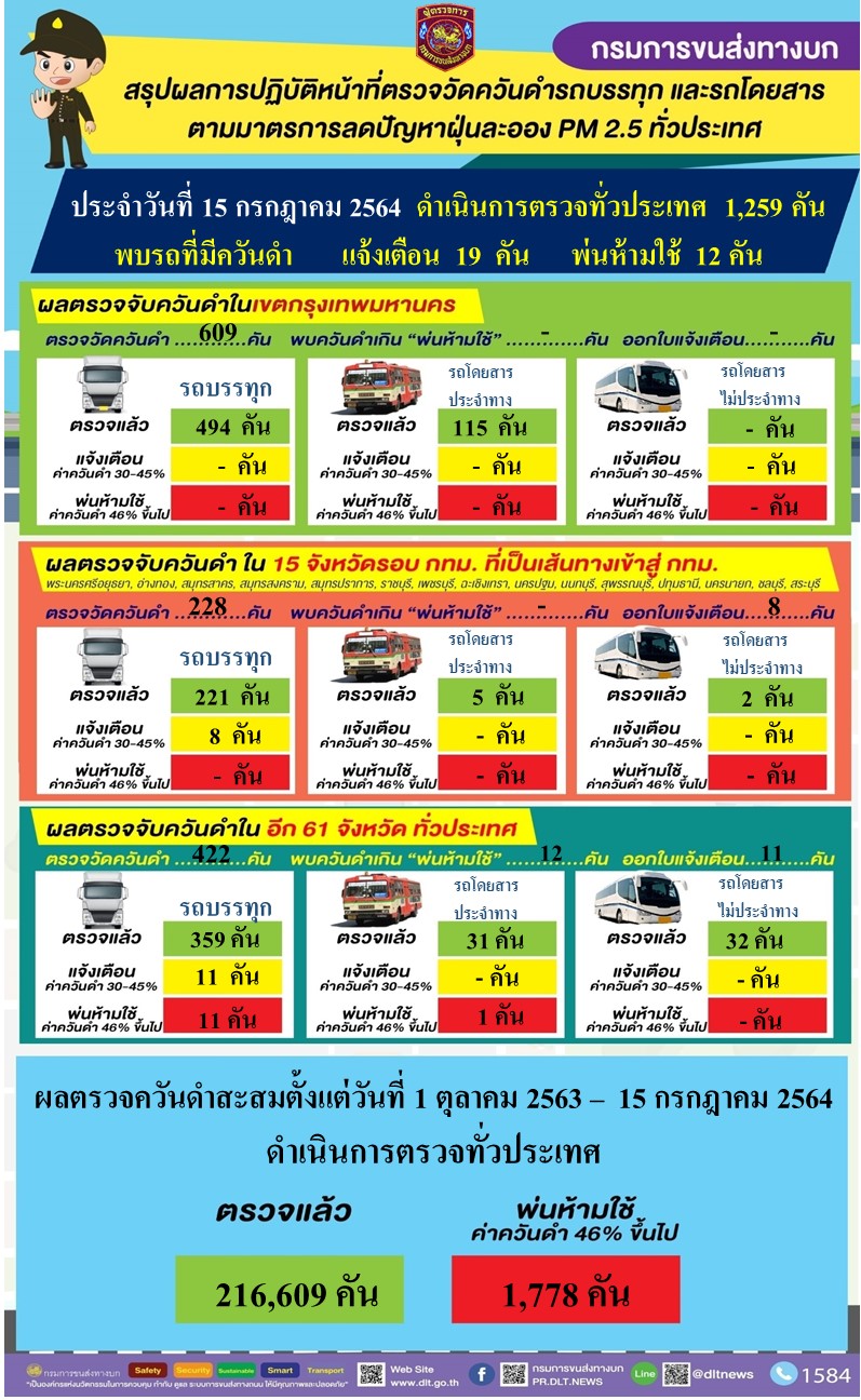 กรมการขนส่งทางบก ตรวจควันดำรถบรรทุกและรถโดยสารต่อเนื่องทั่วประเทศ มุ่งป้องกันและแก้ไขปัญหา PM2.5