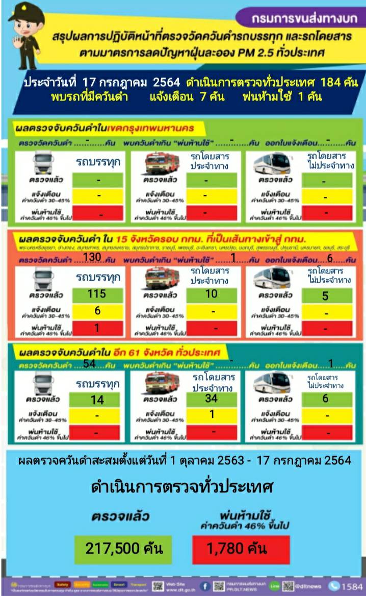 กรมการขนส่งทางบก ตรวจควันดำรถบรรทุกและรถโดยสารต่อเนื่องทั่วประเทศ มุ่งป้องกันและแก้ไขปัญหา PM2.5