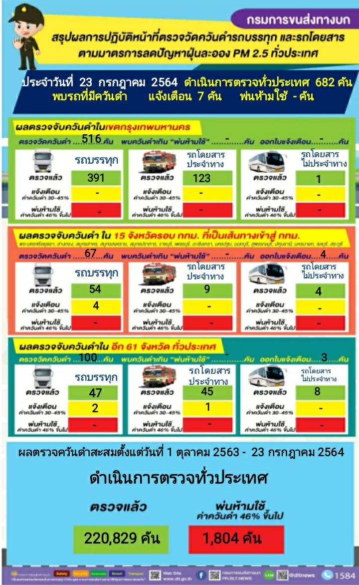 กรมการขนส่งทางบก ตรวจควันดำรถบรรทุกและรถโดยสารต่อเนื่องทั่วประเทศ มุ่งป้องกันและแก้ไขปัญหา PM2.5