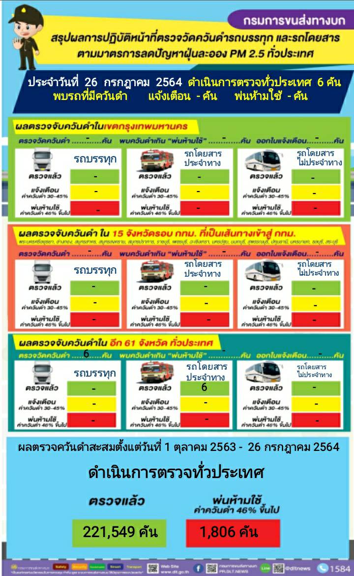 กรมการขนส่งทางบก ตรวจควันดำรถบรรทุกและรถโดยสารต่อเนื่องทั่วประเทศ มุ่ง