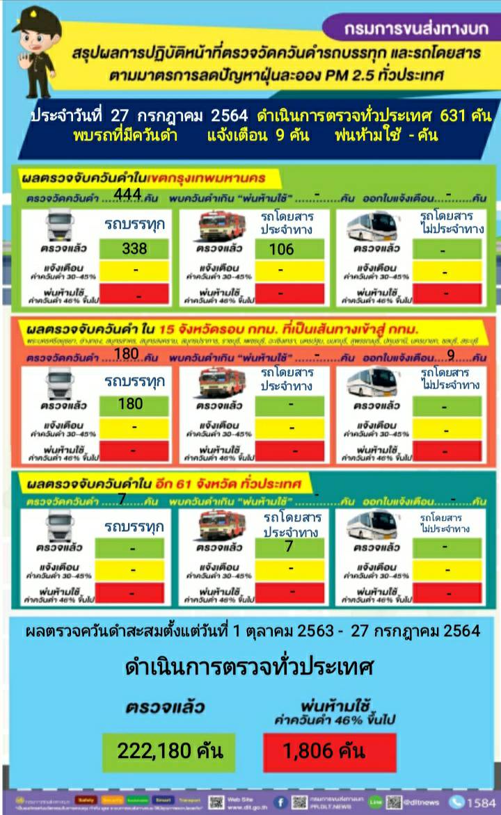 กรมการขนส่งทางบก ตรวจควันดำรถบรรทุกและรถโดยสารต่อเนื่องทั่วประเทศ มุ่งป้องกันและแก้ไขปัญหา PM2.5