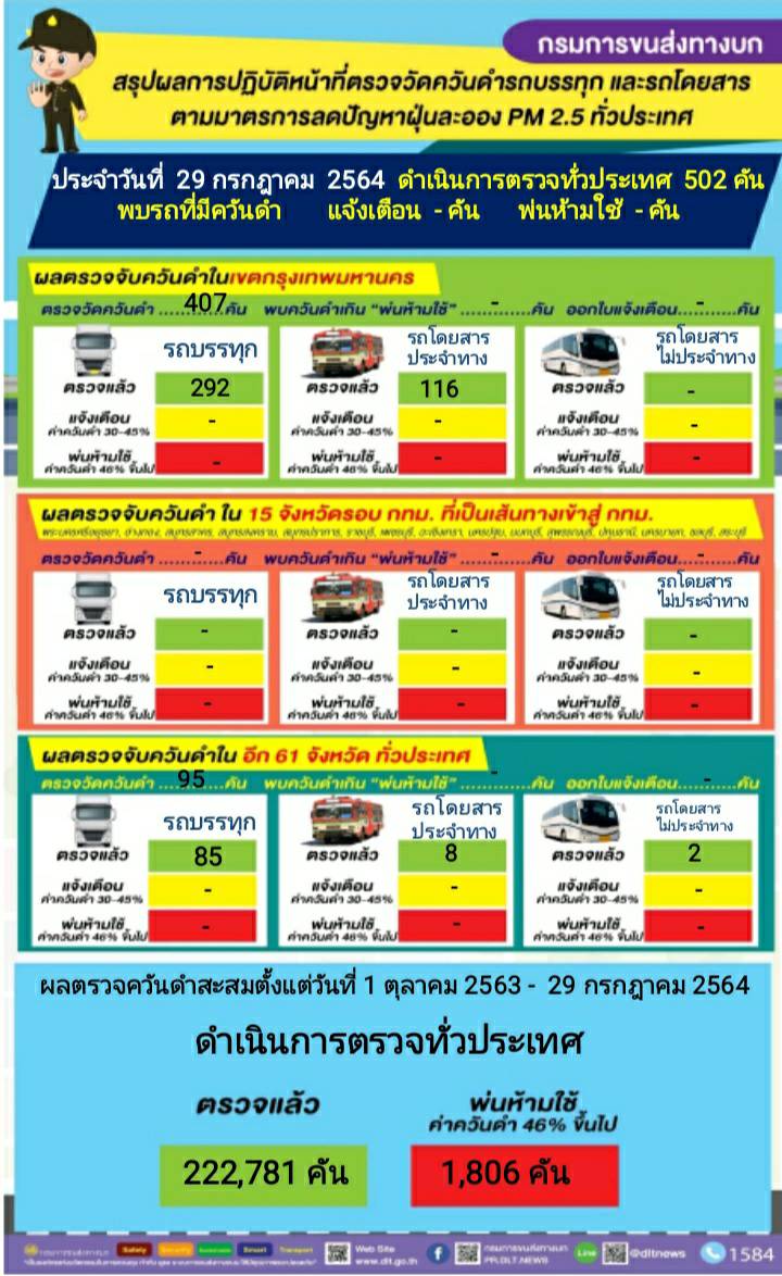 กรมการขนส่งทางบก ตรวจควันดำรถบรรทุกและรถโดยสารต่อเนื่องทั่วประเทศ มุ่งป้องกันและแก้ไขปัญหา PM2.5