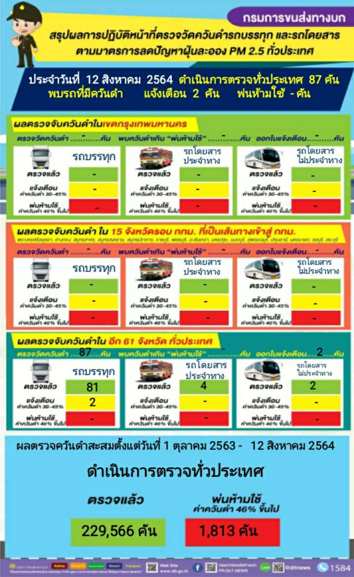 กรมการขนส่งทางบก ตรวจควันดำรถบรรทุกและรถโดยสารต่อเนื่องทั่วประเทศ มุ่งป้องกันและแก้ไขปัญหา PM2.5