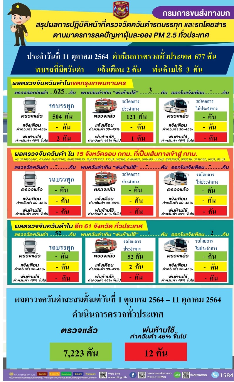 กรมการขนส่งทางบก ตรวจควันดำรถบรรทุกและรถโดยสารต่อเนื่องทั่วประเทศ มุ่งป้องกันและแก้ไขปัญหา PM2.5