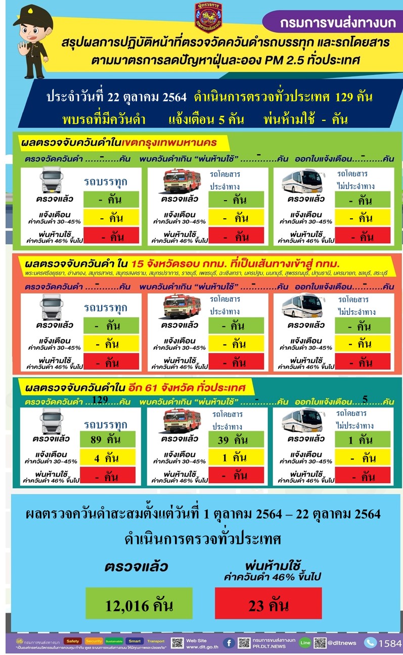 กรมการขนส่งทางบก ตรวจควันดำรถบรรทุกและรถโดยสารต่อเนื่องทั่วประเทศ มุ่งป้องกันและแก้ไขปัญหา PM2.5