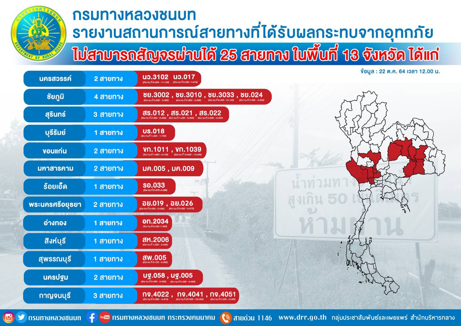 กรมทางหลวงชนบท รายงานสถานการณ์สายทางที่ได้รับผลกระทบจากอุทกภัยในพื้นที่ 17 จังหวัด พร้อมอำนวยความสะดวกและดูแลความปลอดภัยให้กับประชาชน ตามนโยบายของรัฐมนตรีว่าการกระทรวงคมนาคม