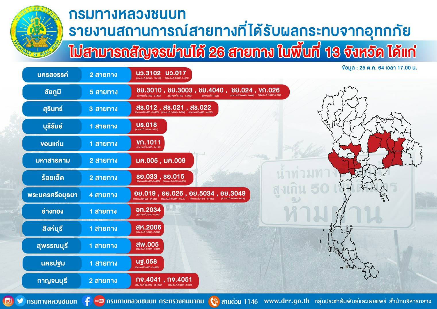 กรมทางหลวงชนบท รายงานสถานการณ์สายทางที่ได้รับผลกระทบจากอุทกภัยในพื้นที่ 17 จังหวัด สามารถสัญจรผ่านได้ 39 สายทาง ไม่สามารถสัญจรผ่านได้ 26 สายทาง พร้อมติดตั้งป้ายเตือนให้ประชาชนโปรดใช้ความระมัดระวังเพื่อความปลอดภัยในการสัญจร