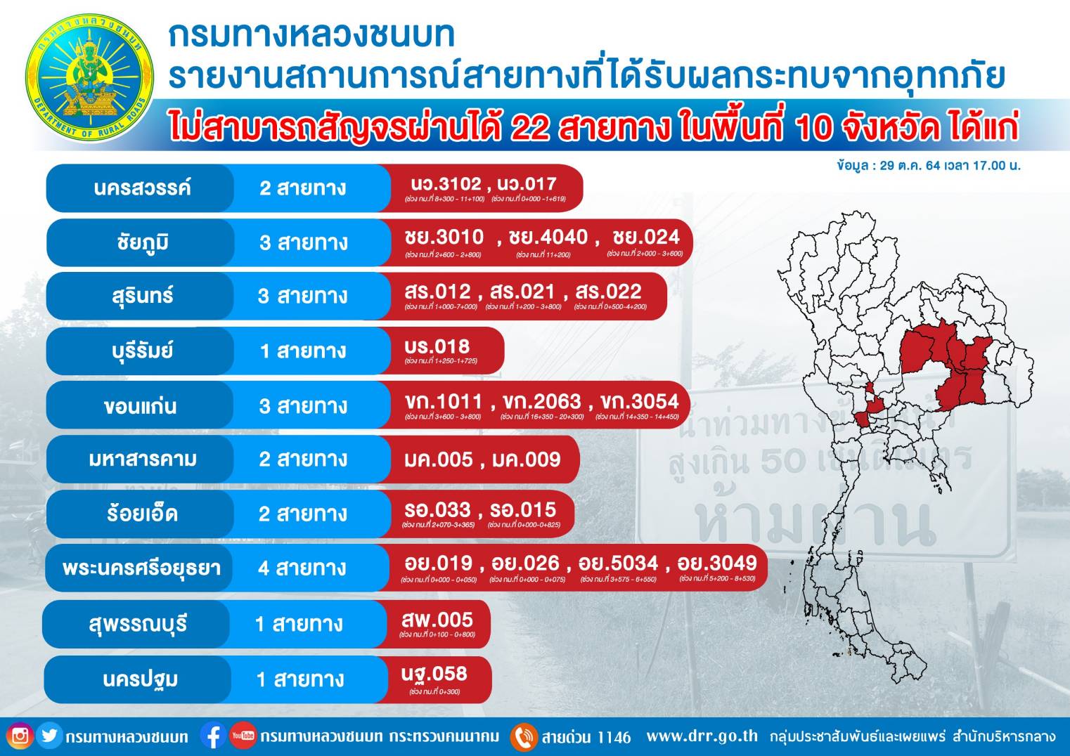 กรมทางหลวงชนบท รายงานสถานการณ์สายทางที่ได้รับผลกระทบจากอุทกภัยในพื้นที่ 13 จังหวัด จัดเจ้าหน้าที่เร่งฟื้นฟูซ่อมแซมเส้นทางหลังได้รับผลกระทบทันที เพื่อให้ประชาชนสามารถกลับมาสัญจรได้ตามปกติโดยเร็วที่สุด ตามนโยบายของรัฐมนตรีว่าการกระทรวงคมนาคม