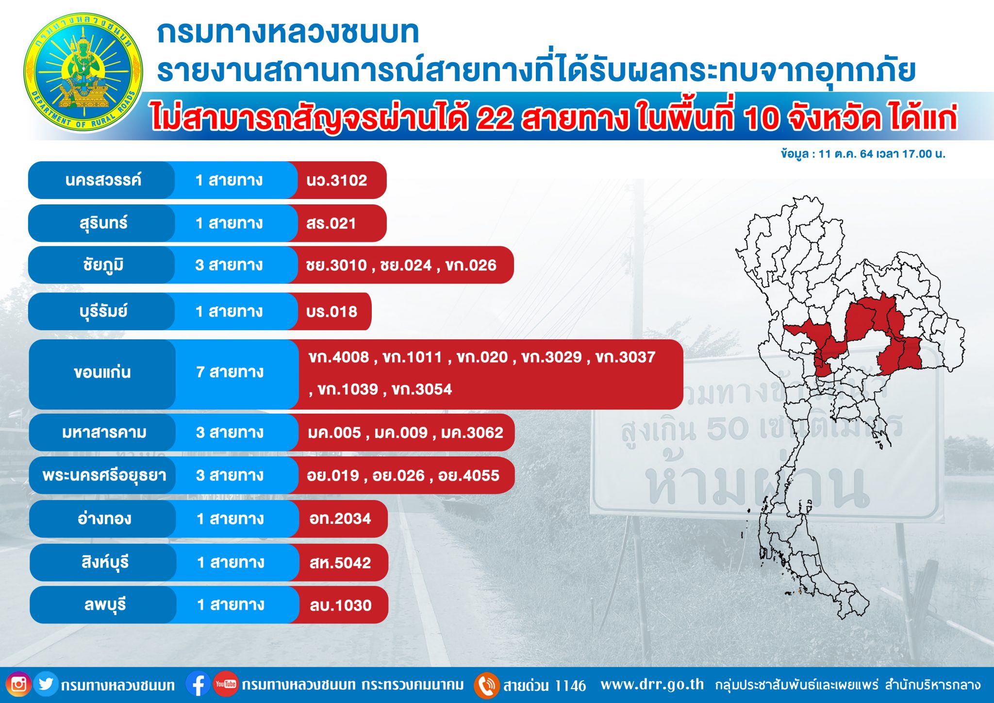 กรมทางหลวงชนบท รายงานสถานการณ์สายทางที่ได้รับผลกระทบจากอุทกภัย ยังไม่สามารถสัญจรผ่านได้ 22 สายทาง ระดมกำลังเจ้าหน้าที่ฟื้นฟูเส้นทางอย่างเร่งด่วน ตามนโยบายของรัฐมนตรีว่าการกระทรวงคมนาคม
