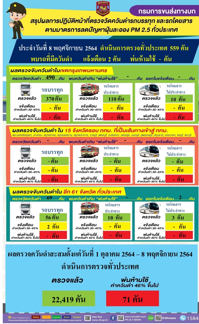 กรมการขนส่งทางบก ตรวจควันดำรถบรรทุกและรถโดยสารต่อเนื่องทั่วประเทศ มุ่งป้องกันและแก้ไขปัญหา PM2.5