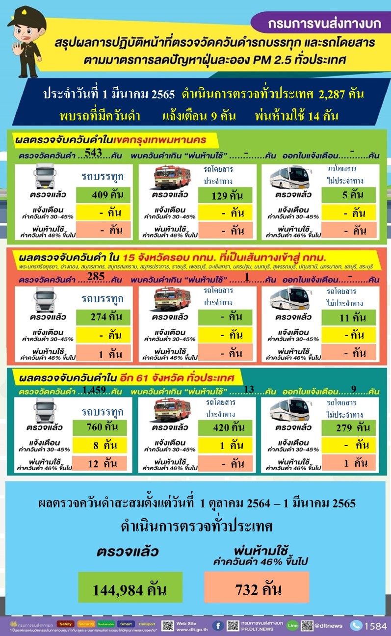 กรมการขนส่งทางบก ตรวจควันดำรถบรรทุกและรถโดยสารต่อเนื่องทั่วประเทศ มุ่งป้องกันและแก้ไขปัญหา PM2.5