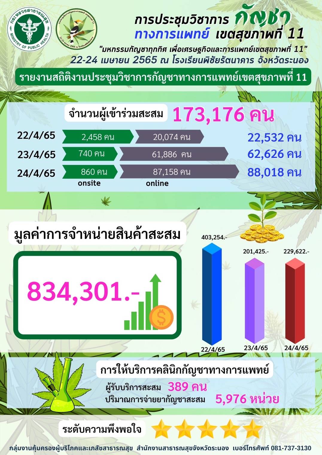 มหกรรมกัญชา จ.ระนอง สุดคึก ทั้งงานคนเข้าร่วม 173,176 คน รวมยอดรายได้ผลิตภัณฑ์ทดลองกัญชา กัญชง ร่วม 834,301 บาท จ่ายยากัญชา 5,976 หน่วย ประชาชน สนใจเข้าคลินักกัญชา เพื่อปรึกษาอาการ และรับน้ำมันกัญชาแก้อาการ “นอนไม่หลับ”